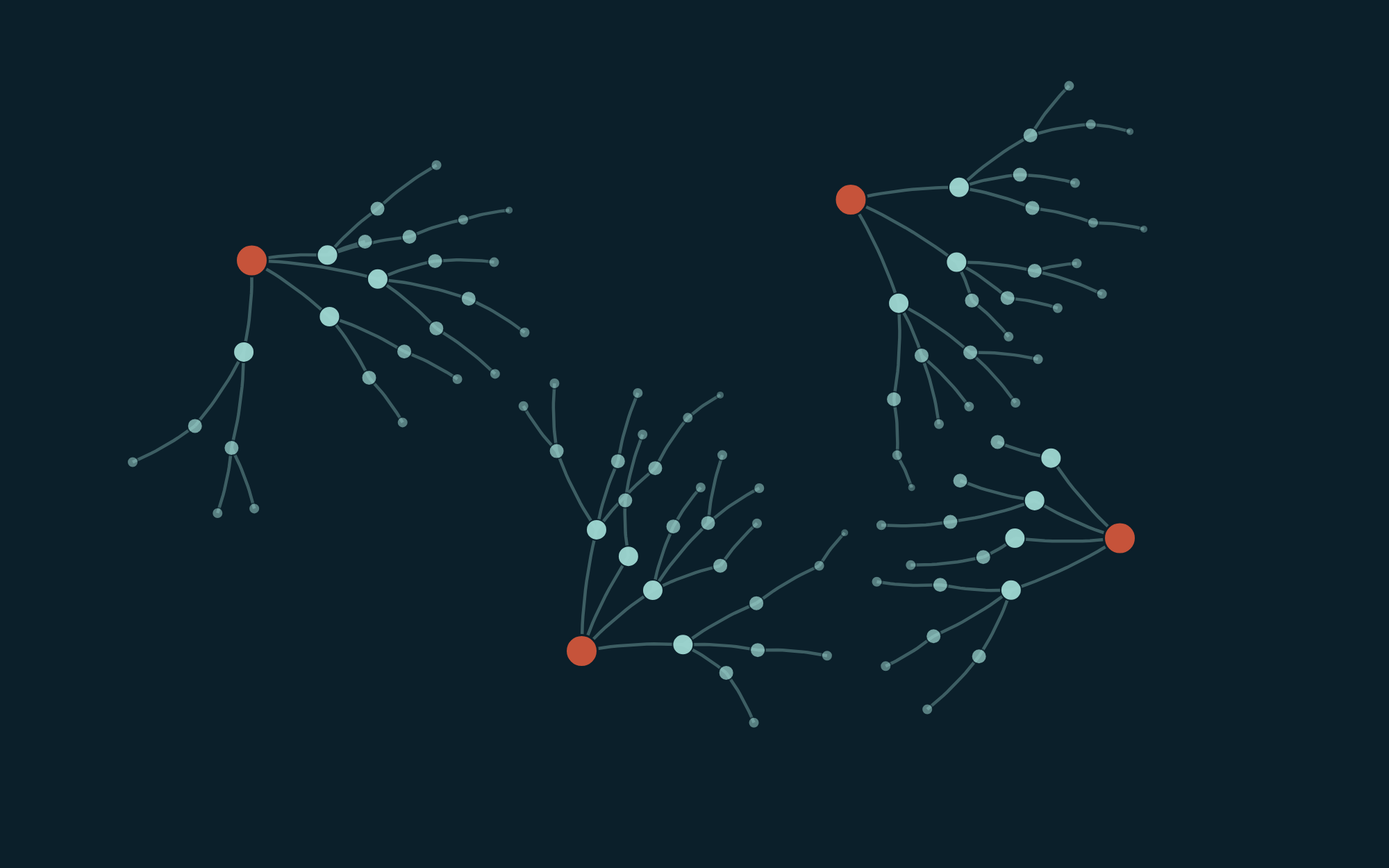 Schematic of a respondent-driven sample: four seed participants in clay, each recruiting chains of peers that branch outward and thin with each successive wave.