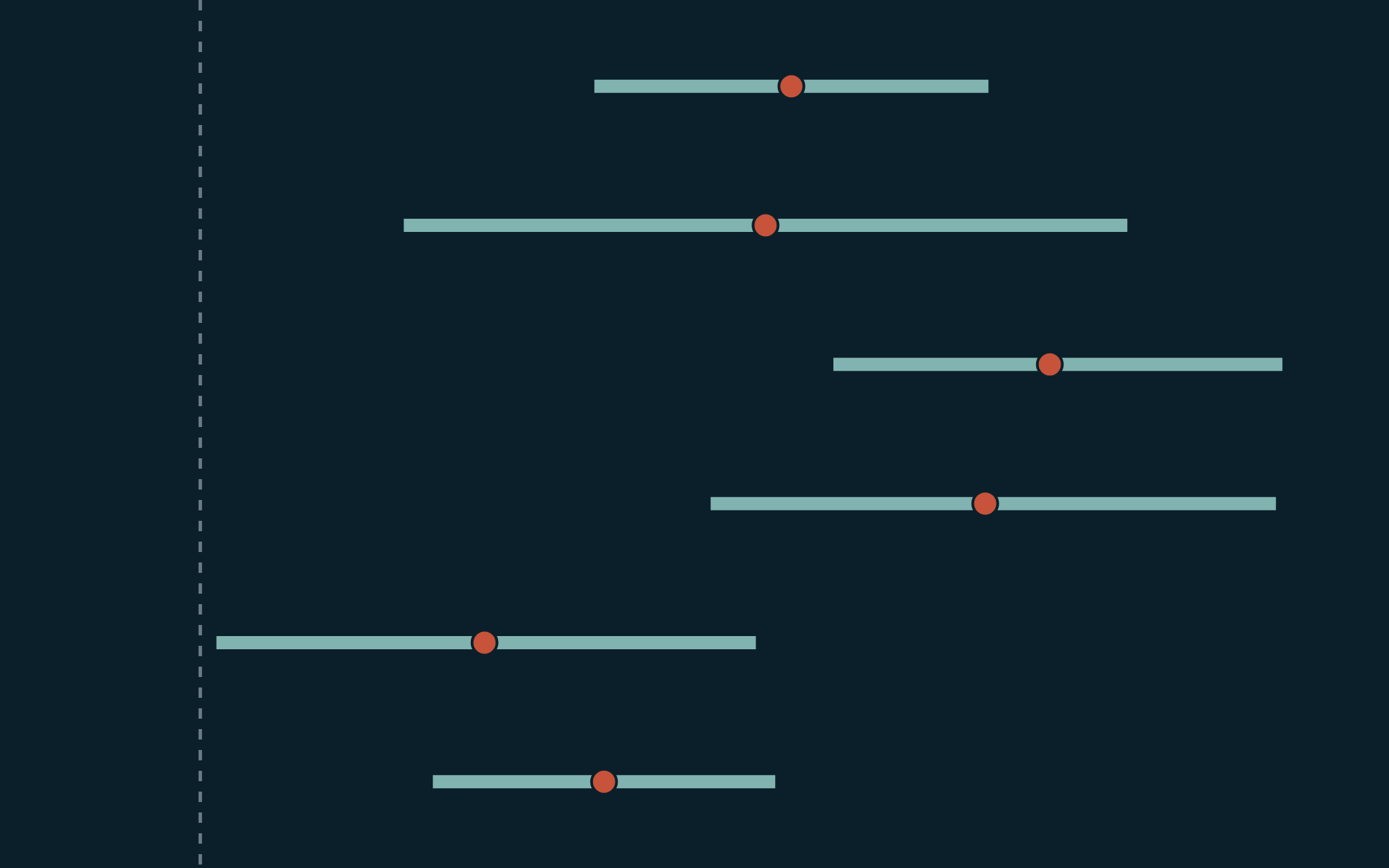 Simplified coefficient plot: six post-migration stressors, each with a marginal effect and confidence interval, all falling to the right of the zero line.